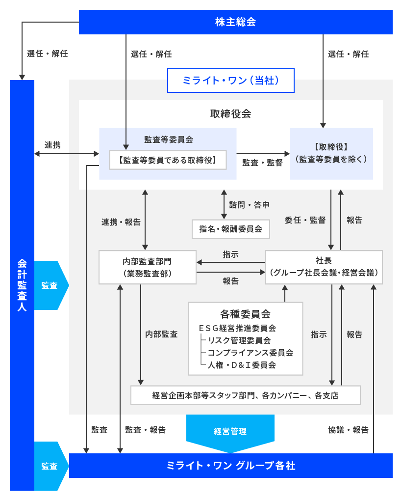 企業統治の体制図