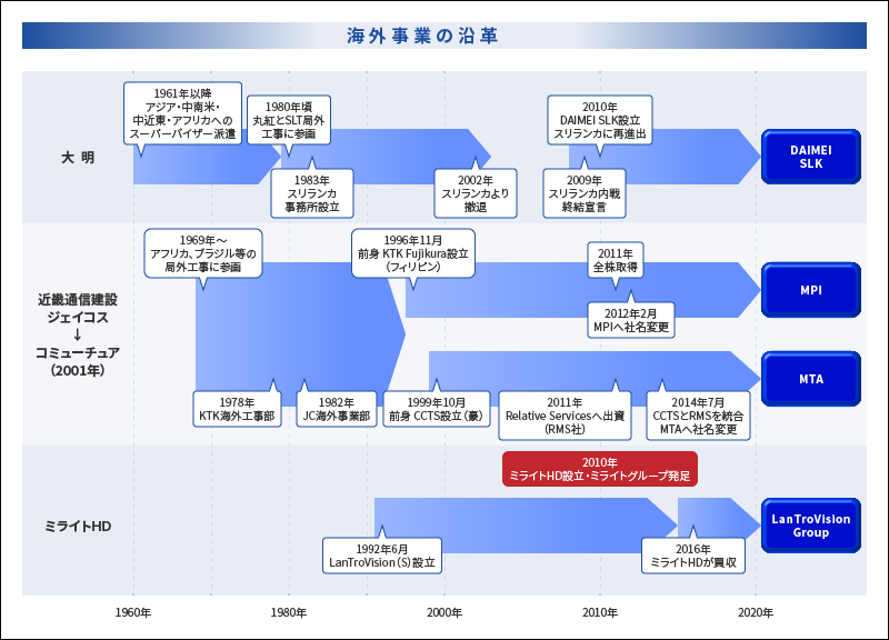 海外事業の沿革