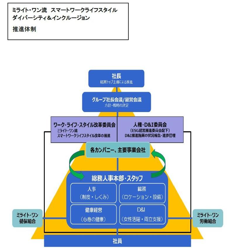 D&I推進体制図.JPG