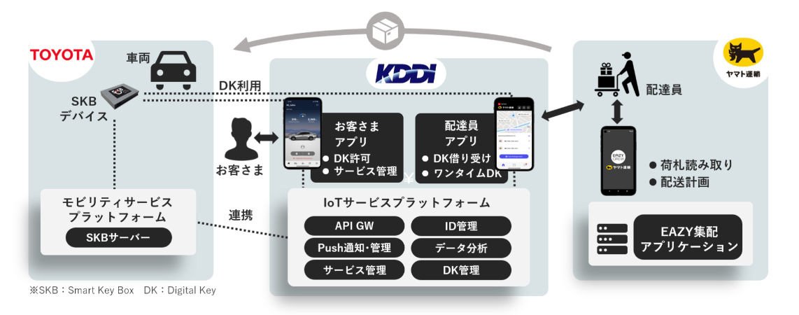 実証のイメージ（出典：ヤマト運輸）　イメージ