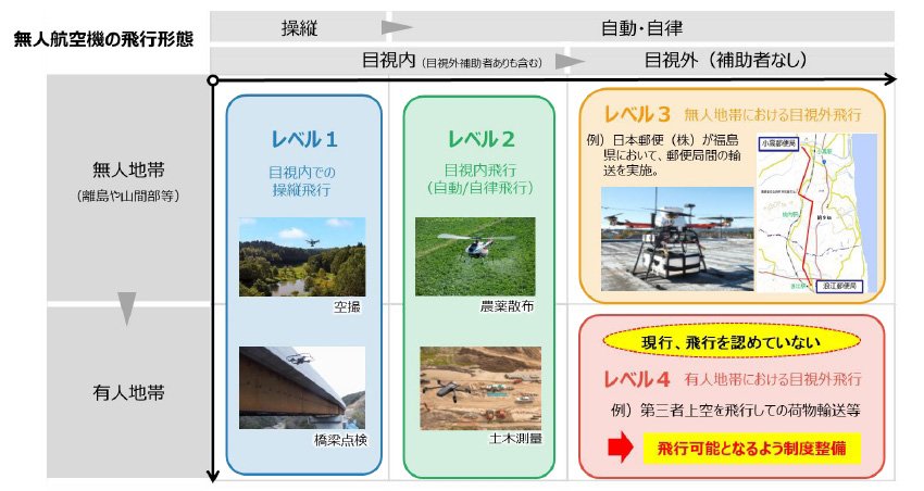 （図3）ドローンを含む無人航空機の飛行レベルのイメージ（航空法の改正前）（出典：国土交通省「無人航空機の有人地帯における目視外飛行（レベル４）の実現に向けた検討小委員会 中間とりまとめ（案）」より引用）　イメージ