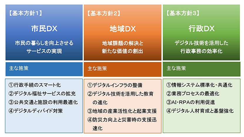 3つのDXの施策（出典：武雄市）　イメージ