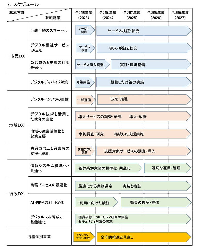 DXのスケジュール（出典：武雄市）　イメージ