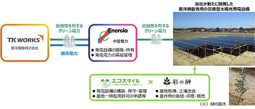 (図2)東洋鋼鈑への供給イメージ(出典:中国電力) イメージ