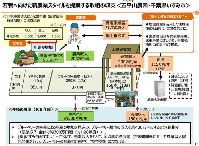 (図4)五平山農園事例(出典:農林水産省 大臣官房環境バイオマス政策課再生可能エネルギー室) イメージ