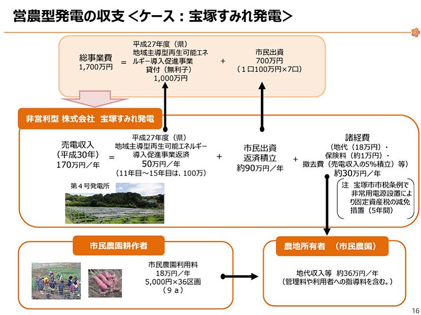 (図6)千宝塚すみれ発電事例(出典:農林水産省 大臣官房環境バイオマス政策課再生可能エネルギー室) イメージ