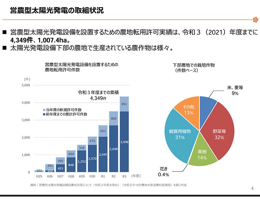(図7)営農型太陽光発電の取組状況(出典:農林水産省 大臣官房環境バイオマス政策課再生可能エネルギー室) イメージ