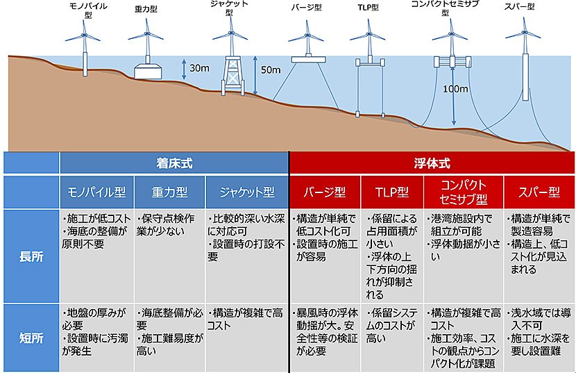 (図1)着床式洋上風力発電と浮体式洋上風力発電の比較(出典:国土交通省の資料より引用) イメージ