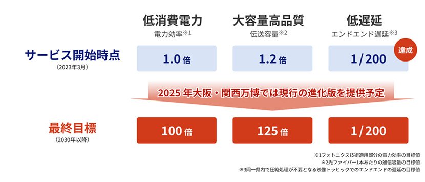 (図2)2030年のIOWNの性能目標(出典:NTT) イメージ