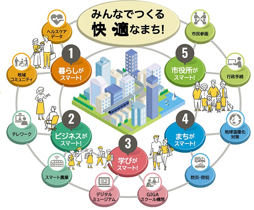 (図1)千葉市が取り組む5つのスマート(出典:千葉市 資料) イメージ