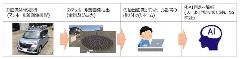 (図2)マンホール蓋の状態把握の実証実験イメージ(出典:千葉市 プレスリリース) イメージ