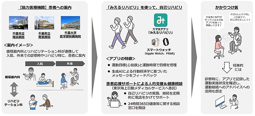 (図3)運動時間や心拍数を管理するスマートフォンアプリ「みえるリハビリ」(出典:NTTコミュニケーションズ プレスリリース) イメージ