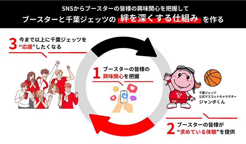 (図1)千葉ジェッツのファンとの絆を深くする仕組み(出典:AIQ) イメージ