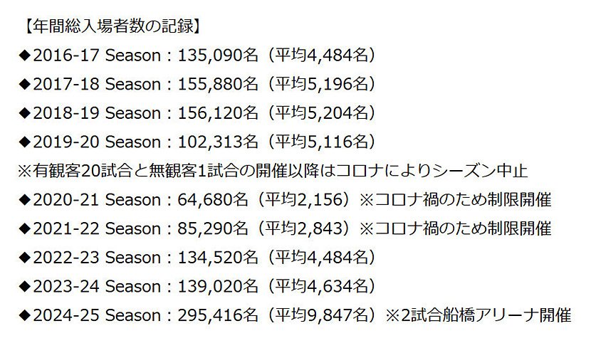 (図2)千葉ジェッツのホームゲーム入場者数の推移(出典:千葉ジェッツ) イメージ
