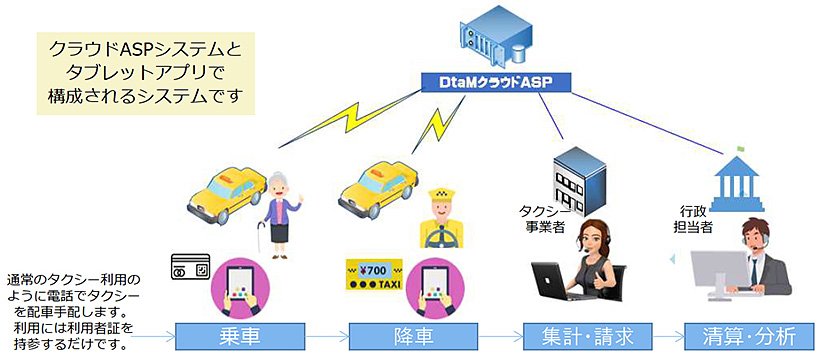 (図1)伊那市とマイティークラフトが共同開発した市街地デジタルタクシーシステム「DTaM」(出典:マイティークラフト ホームページ) イメージ