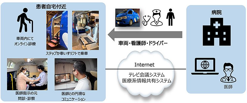 (図2)「モバイルクリニック」の実施概要(出典:伊那市 ホームページ) イメージ