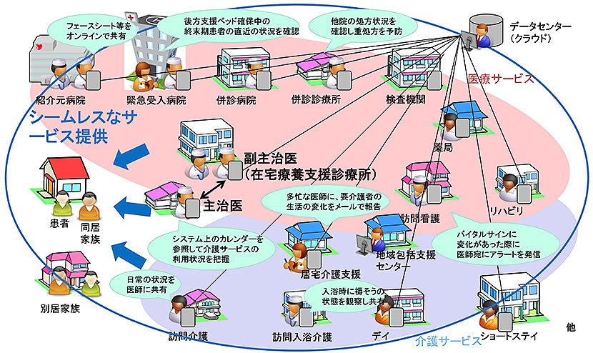 (図1)職種・事業者を超えて情報共有するシステムのイメージ(出典:柏市豊四季台地域高齢社会総合研究会の資料より抜粋) イメージ