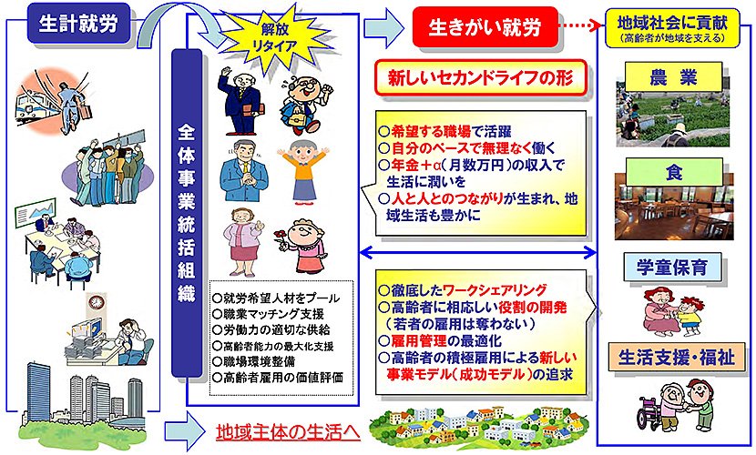 (図3)生きがい就労の特徴(出典:「柏市・UR・東大共同プロジェクト「セカンドライフ支援事業」-概要と今後の展望-」より抜粋) イメージ