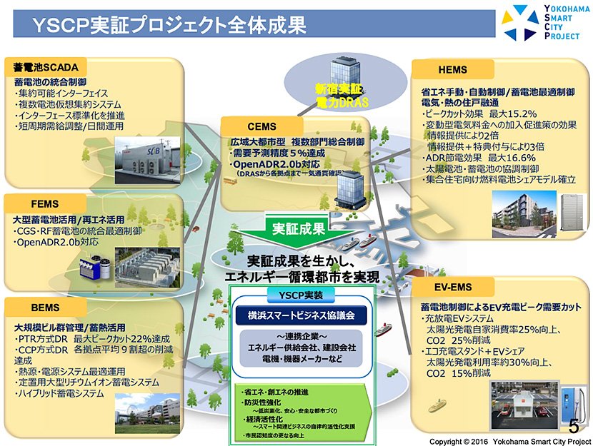 (図1) YSCP実証実験の全体像(出典:横浜市温暖化対策統括本部) イメージ
