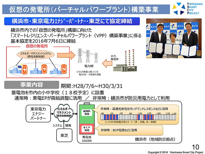 (図2)仮想発電所構築事業の概要(出典:横浜市温暖化対策統括本部) イメージ