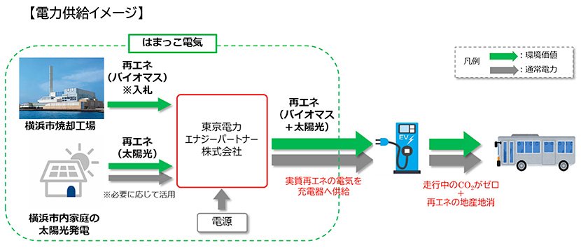 (図3)再生可能エネルギーを活用したEVバスの運行(出典:横浜市 プレスリリース) イメージ