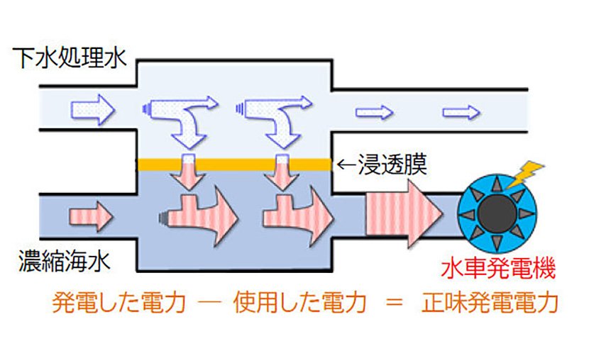 (図1)浸透圧発電のしくみ(出典:協和機電工業) イメージ