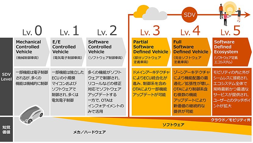 (図1)SDVの進化レベル(出典:PwC Japanのホームページより引用) イメージ
