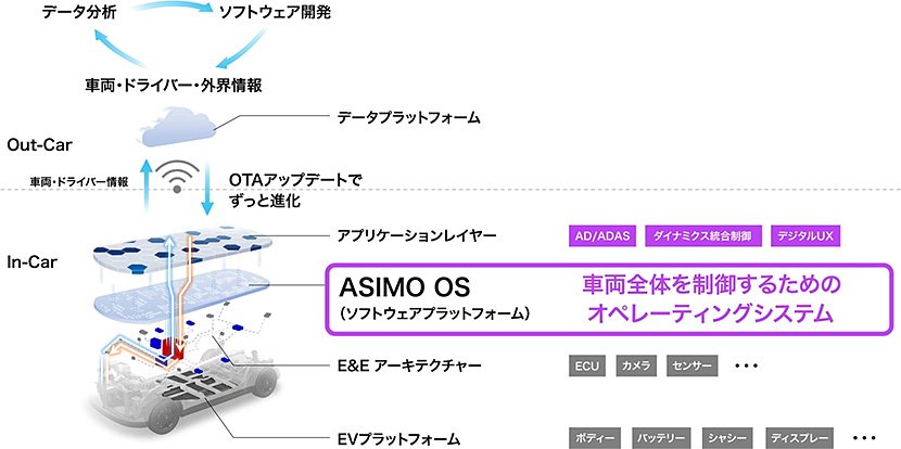 (図2) ホンダ独自の車載OS「ASIMO OS」(出典:ホンダ ホームページ) イメージ