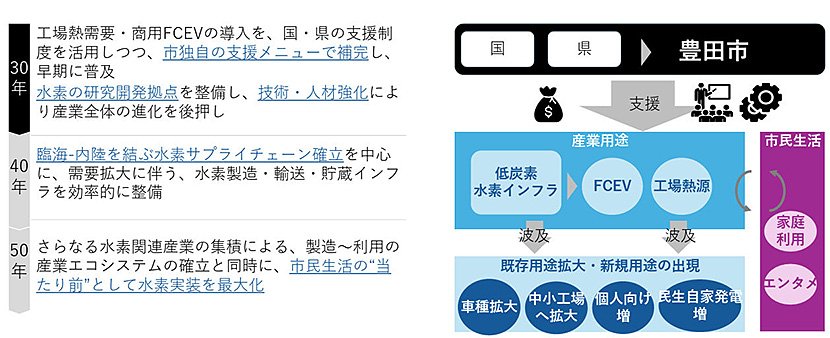 (図1)2050年の水素社会実現のため、2030年、2040年、2050年までに実現すべきこと(出典:豊田市) イメージ