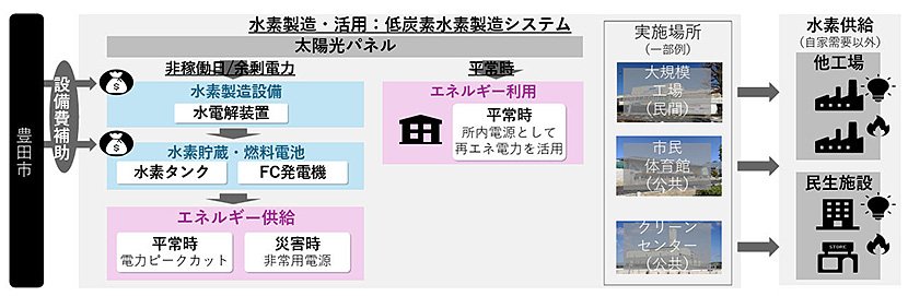 (図2)「つくる」で実施する施策(出典:豊田市) イメージ