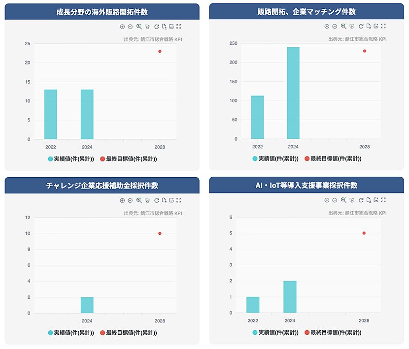 （図3）鯖江市総合戦略の達成度データの例（出典：「オープンデータプラットフォーム」の「鯖江市 > 各種計画の達成度 > 総合戦略」）　イメージ