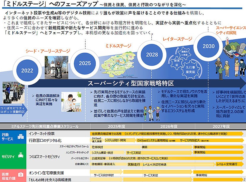 （図13）「つくば市スーパーシティ構想」のロードマップ概要（出典：つくば市）　イメージ