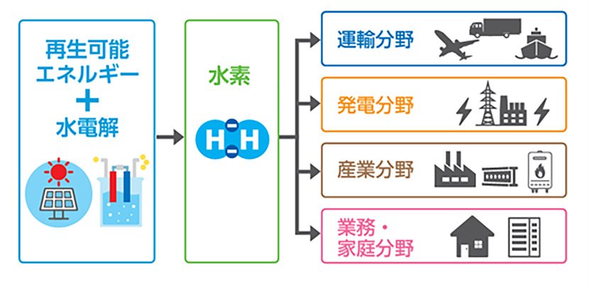 （図1）東京都が描く2050年に向けた「東京水素ビジョン」（出典：東京都のホームページより引用）　イメージ