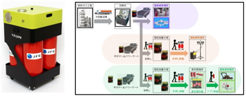 （図2）開発を目指す「軽量カードル」のコンセプトモデル（左）と社会実証する事業の実施・活動内容のイメージ（右）（出典：JFEコンテイナー、帝人エンジニアリング、鈴木商館の共同プレスリリースより引用）　イメージ