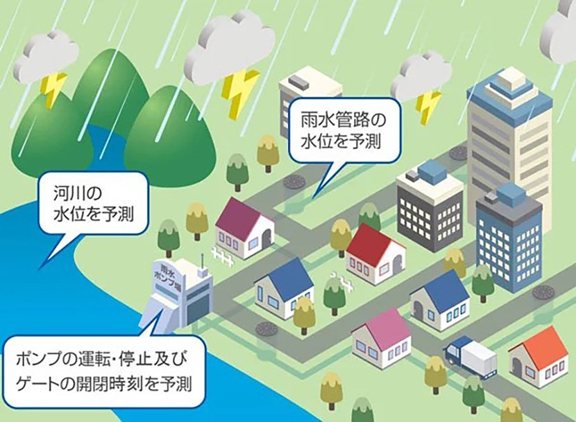 (図3)水害対策ワンストップソリューション(都市下水予測)のイメージ(出典:日水コンのプレスリリース) イメージ