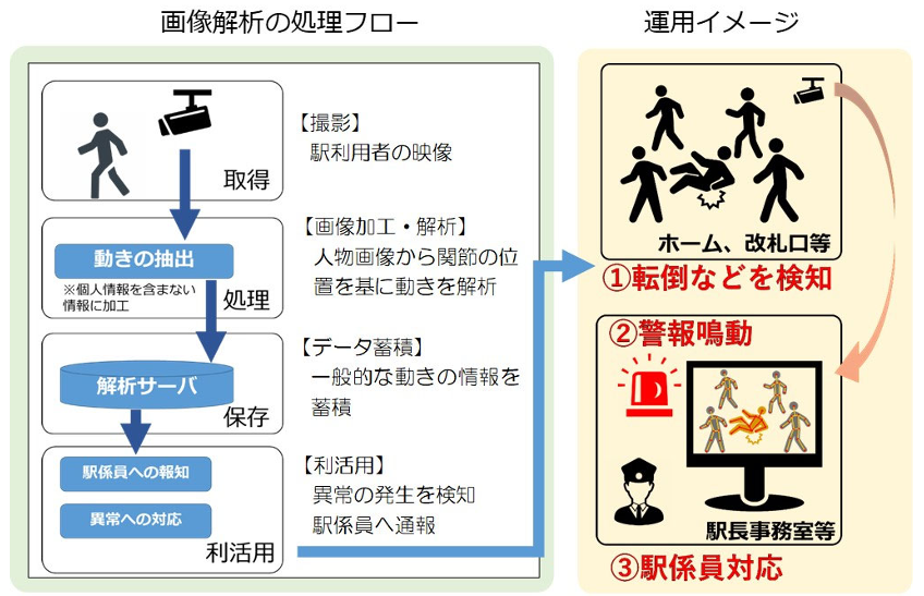 （図2）AIカメラを活用した低天井の地下空間での人流データの可視化（出典：福岡市交通局の資料より抜粋）　イメージ