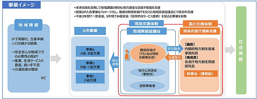 （図1）内閣府が進める「未来技術社会実装事業」の事業イメージ（出典：内閣府の資料より引用）　イメージ
