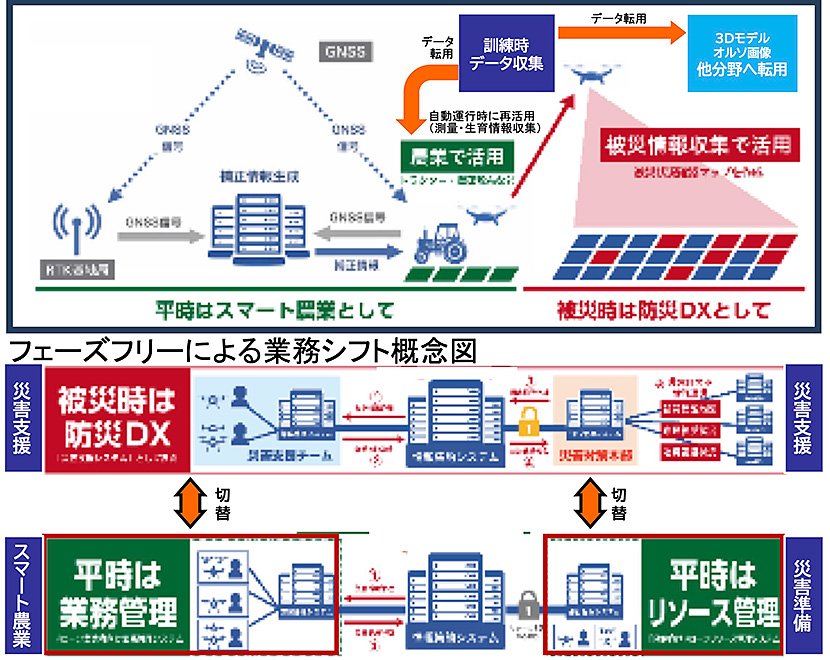 （図2）嬬恋村の取り組みの全体概要（出典：内閣府の資料より引用）　イメージ