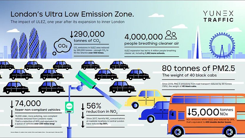 （図2）ロンドンに導入された「インテリジェント適応型交通信号システム」による大気汚染の除去効果（出典：Yunex Trafficのニュースリリースより）　イメージ