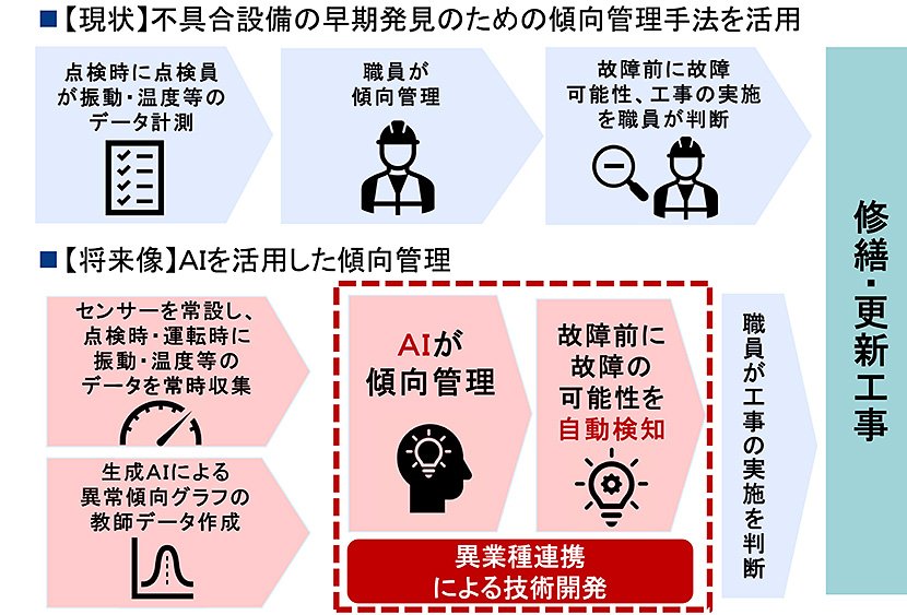 （図1）河川機械設備（排水機場）の現状と将来像（出典：国土交通省発表資料より引用）　イメージ