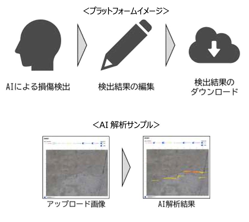 （図3）伊那市のAI によるコンクリート部材のひび割れ点検作業の効率化のイメージ（出典：エヌ・ティ・ティ エムイーのプレスリリースより引用）　イメージ