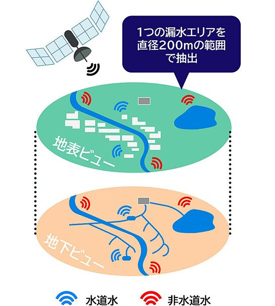 （図1）人工衛星による水道水の反射波データをAIで解析して漏水区域を特定するシステムのイメージ（出典：国土交通省「水道行政の最新動向について」より引用）　イメージ
