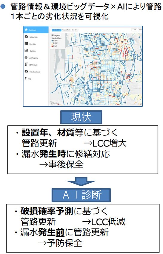 （図3）AIを活用した管路劣化診断のイメージ（出典：国土交通省「水道行政の最新動向について」より引用）　イメージ