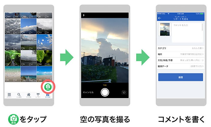(図3)ウェザーニュースが提供する、利用者からの天気報告を活用するナウキャストサービス「ウェザーリポート」の投稿手順(出典:ウェザーニュースのホームページより引用) イメージ