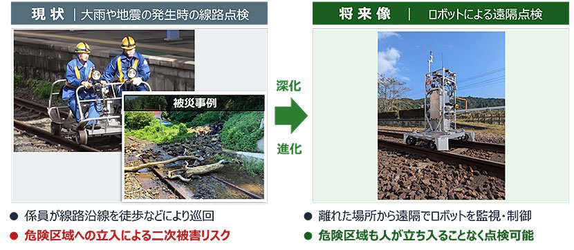 (図2)ロボットとAIで目指す鉄道インフラ維持管理の将来イメージ(出典:Preferred Roboticsのプレスリリースより引用) イメージ