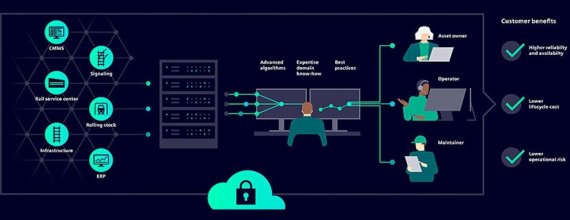 (図3)「Railigent X」による予兆検知プラットフォームのイメージ(出典:Siemens MobilityのWebサイトより引用) イメージ