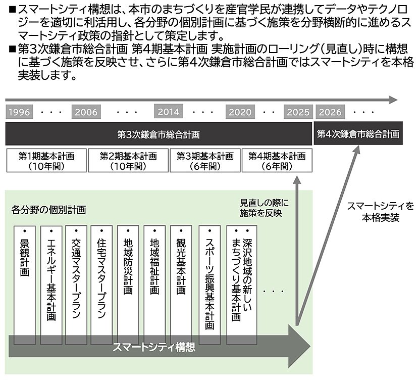 （図1）鎌倉市のスマートシティ構想に関わる各計画と位置づけ（資料提供：鎌倉市）