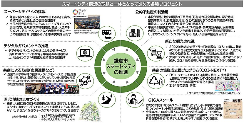 （図2）鎌倉市のスマートシティ連携事業（資料提供：鎌倉市）