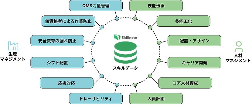 (図1)スキルや教育に関する情報を一元化・可視化し、蓄積したスキルデータの活用による勘・経験に頼らない人材育成や最適配置などを加速させるSkillnote