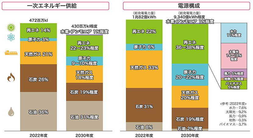 2030年度の電源構成比目標 出典:資源エネルギー庁のWeb(2023―日本が抱えているエネルギー問題(前編)